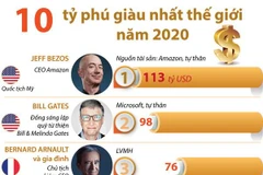 [Infographics] 10 tỷ phú giàu nhất thế giới năm 2020