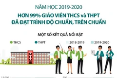 Hơn 99% giáo viên THCS và THPT đã đạt trình độ chuẩn, trên chuẩn