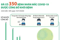 [Infographics] Đã có 350 bệnh nhân mắc COVID-19 được công bố khỏi bệnh