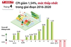CPI tháng Tư giảm 1,54% - mức thấp nhất trong giai đoạn 2016-2020