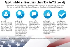[Infographics] Quy trình bổ nhiệm thẩm phán Tòa án Tối cao Mỹ
