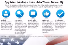 [Infographics] Quy trình bổ nhiệm thẩm phán Tòa án Tối cao Mỹ