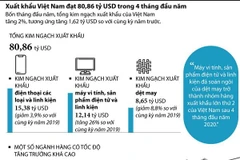 Xuất khẩu Việt Nam đạt 80,86 tỷ USD trong 4 tháng đầu năm nay