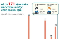 [Infographics] Đã có 171 bệnh nhân mắc COVID-19 được công bố khỏi bệnh