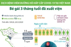 [Infographics] Việt Nam điều trị khỏi 15/16 ca bệnh nhiễm COVID-19