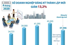 4 tháng đầu năm: Số doanh nghiệp đăng ký thành lập mới giảm 13,2%