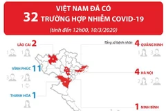 [Infographics] Việt Nam đã có 32 trường hợp nhiễm COVID-19 