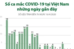[Infographics] Số ca mắc COVID-19 tại Việt Nam những ngày gần đây