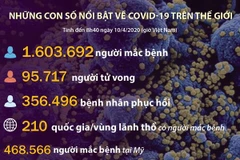 [Infographics] Những con số nổi bật về COVID-19 trên thế giới