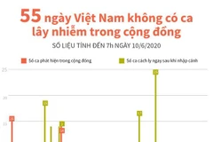 [Infographics] 55 ngày Việt Nam không có ca lây nhiễm trong cộng đồng 
