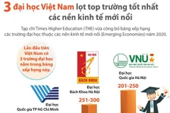 Việt Nam có 3 đại học lọt top trường tốt nhất các nền kinh tế mới nổi