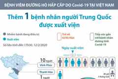 [Infographics] Đã có 7 bệnh nhân mắc Covid-19 được xuất viện