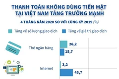 [Infographics] Thanh toán không dùng tiền mặt ở Việt Nam tăng mạnh