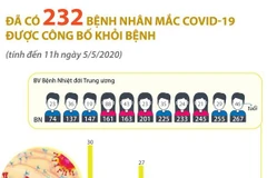 [Infographics] Đã có 232 bệnh nhân mắc COVID-19 được công bố khỏi bệnh
