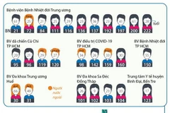 [Infographics] 122 bệnh nhân mắc COVID-19 được công bố khỏi bệnh 