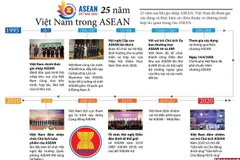 [Infographics] Dấu ấn của Việt Nam sau 25 năm gia nhập ASEAN