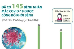 [Infographics] Đã có 145 bệnh nhân mắc COVID-19 được công bố khỏi bệnh