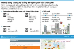 [Infographics] Sẽ hoàn thiện 81 trạm quan trắc không khí trong quý 1 