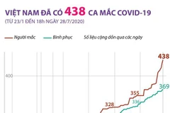 [Infographics] Việt Nam đã ghi nhận 438 ca mắc COVID-19