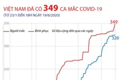 [Infographics] Việt Nam đã ghi nhận 349 ca mắc COVID-19 