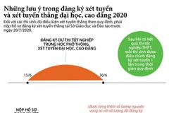 Lưu ý trong đăng ký xét tuyển và xét tuyển thẳng đại học, cao đẳng