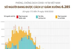 Phòng chống dịch COVID-19 ở Việt Nam: 6.285 người đang được cách ly 