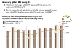 [Infographics] Giá xăng giảm 112 đồng sau 5 lần tăng liên tiếp