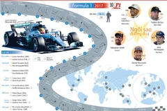  Giải đua Formula 1 năm nay bắt đầu diễn ra vào 26/3 có sự hiện diện của nhiều ngôi sao tốc độ như Sebastian Vettel, Lewis Hamilton./.