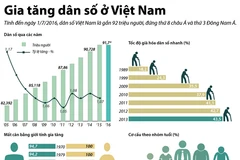 [Infographics] Tổng dân số Việt Nam hiện có gần 92 triệu người