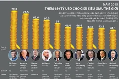 [Infographics] Thêm 290 người gia nhập danh sách tỷ phú thế giới