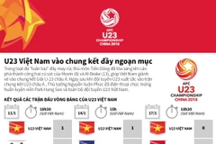 [Infographics] U23 Việt Nam vào chung kết đầy ngoạn mục