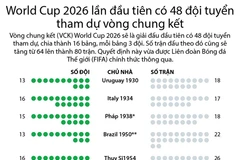 [Infographics] World Cup 2026 lần đầu tiên có 48 đội tuyển tham dự 