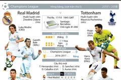 [Infographics] Thông số đáng chú ý trước đại chiến Real-Tottenham