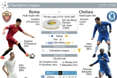 [Infographics] Thống kê đáng chú ý trước trận AS Roma-Chelsea