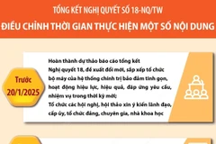 Tổng kết Nghị quyết số 18-NQ/TW: Điều chỉnh thời gian thực hiện một số nội dung