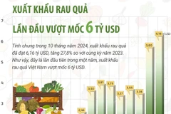 Xuất khẩu rau quả lần đầu vượt mốc 6 tỷ USD