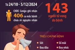 Đã xác định được bệnh lạ ở CHDC Congo khiến nhiều người tử vong