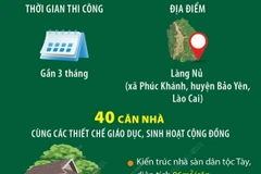 Bàn giao 40 căn nhà cho người dân Làng Nủ ở Lào Cai.