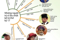 [Infographics] Những người trị vì lâu nhất kể từ thế kỷ 17
