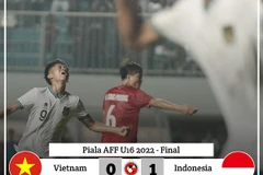 Thua sát nút U16 Indonesia, U16 Việt Nam lỗi hẹn với chức vô địch