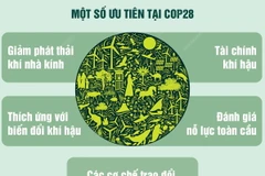 COP28 - Hội nghị quốc tế lớn nhất và quan trọng nhất trong năm 2023 