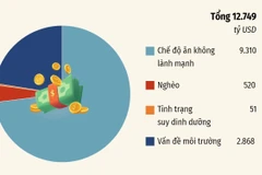 FAO chỉ ra 5 nguyên nhân làm thế giới tổn thất hàng nghìn tỷ USD