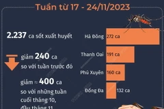 Hà Nội ghi nhận hơn 2.200 ca mắc sốt xuất huyết trong một tuần