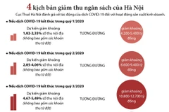 4 kịch bản giảm thu ngân sách do dịch COVID-19 của Hà Nội