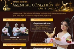 Kết quả bầu chọn Giải Âm nhạc Cống hiến lần thứ 15 năm 2020