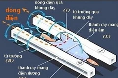 Mô hình hoạt động của pháo điện từ. (Ảnh minh họa. Nguồn: Internet)