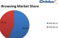 Tỷ lệ phiên bản PlayBook OS 2.0 đã tăng vọt nhanh chóng chỉ sau 1 tuần phát hành. (Nguồn: Chitika)