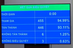 Kết quả biểu quyết điện tử cho thấy, có 453/456 đại biểu Quốc hội tham gia biểu quyết tán thành, chiếm 94,57% tổng số đại biểu Quốc hội. (Ảnh: PV/Vietnam+)