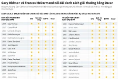 Danh sách những diễn viên chính xuất sắc nhất kể từ Oscar 1998