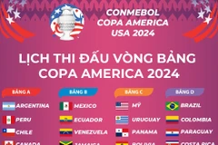 Lịch thi đấu vòng bảng Giải vô địch bóng đá Nam Mỹ Copa America 2024